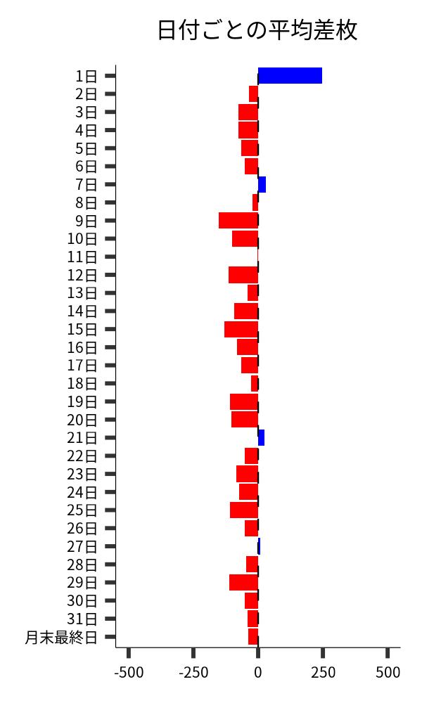日付ごとの平均差枚