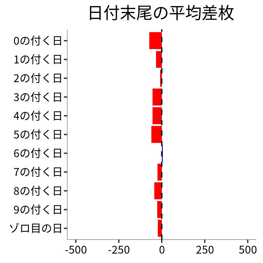 日付末尾ごとの平均差枚