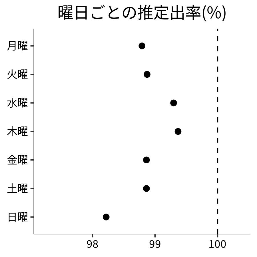 曜日ごとの出率