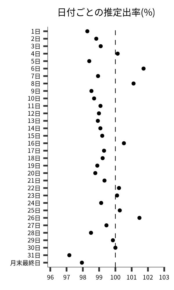 日付ごとの出率