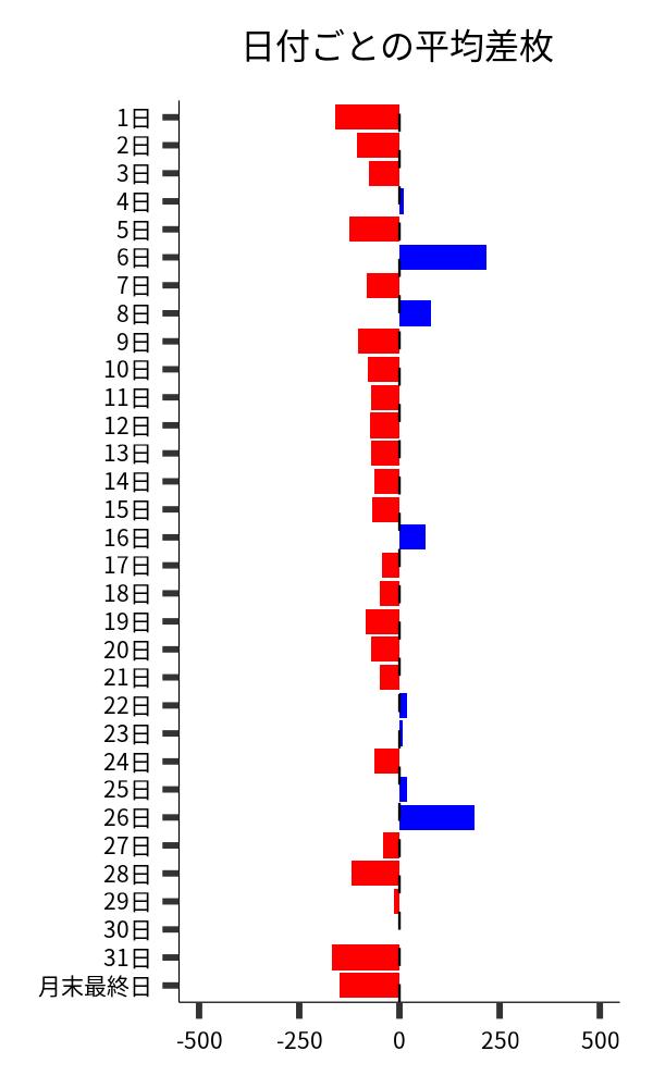日付ごとの平均差枚