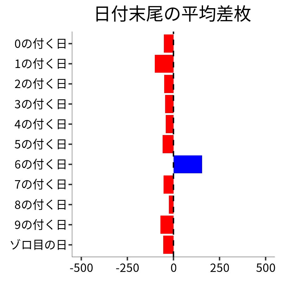 日付末尾ごとの平均差枚