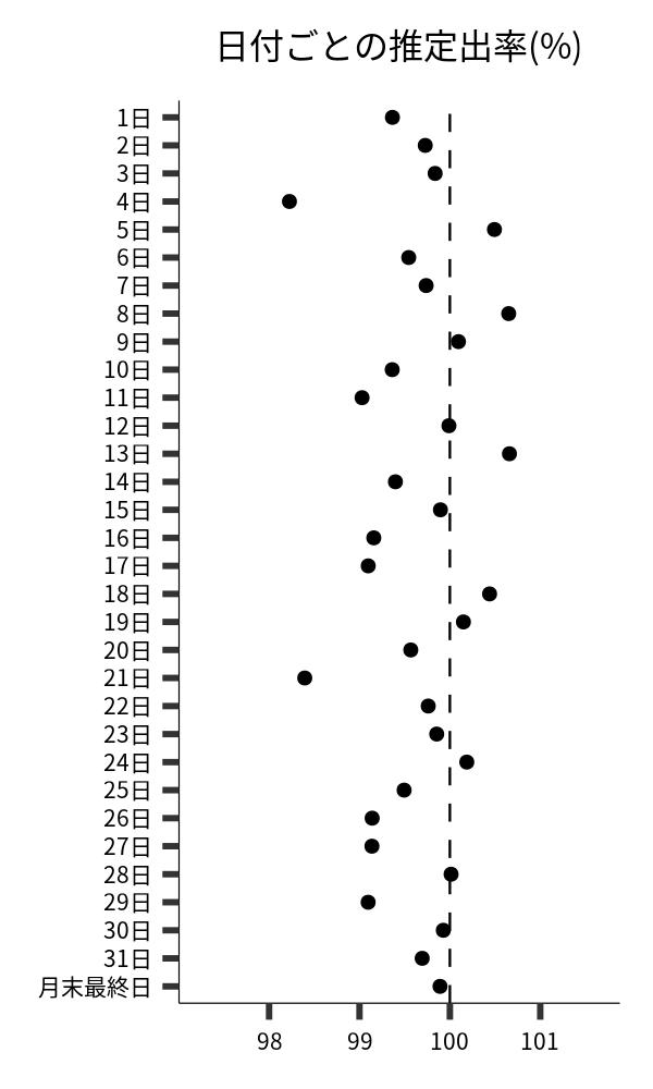 日付ごとの出率