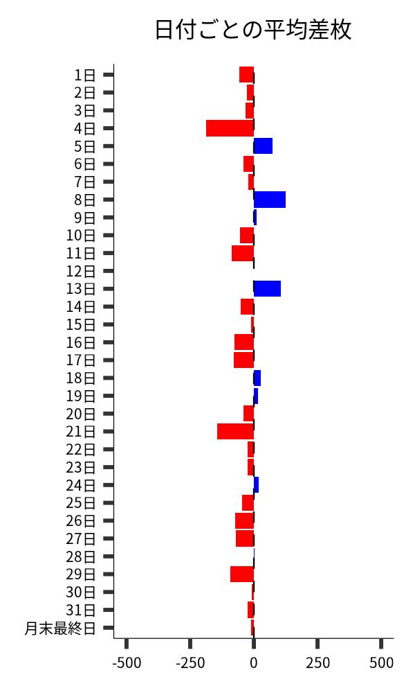 日付ごとの平均差枚