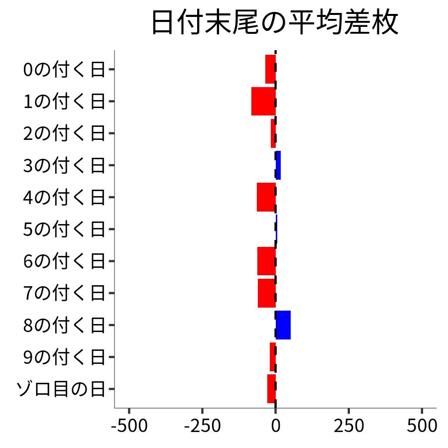 日付末尾ごとの平均差枚
