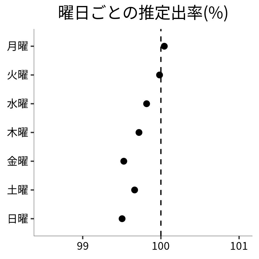 曜日ごとの出率