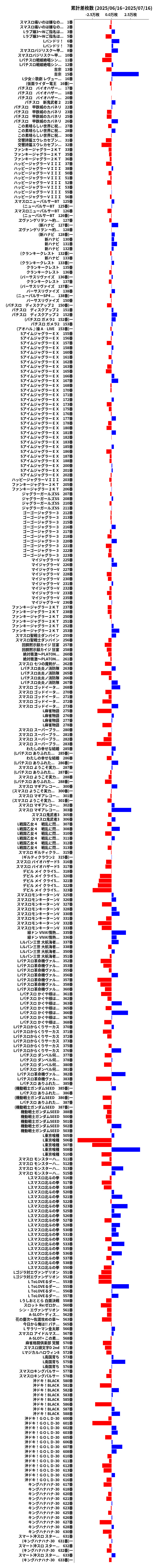累計差枚数の画像