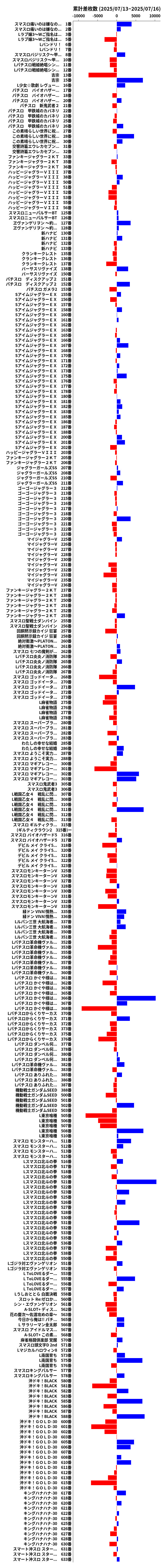 累計差枚数の画像