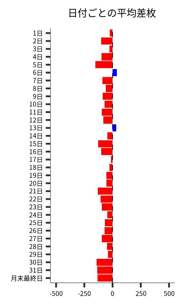 日付ごとの平均差枚