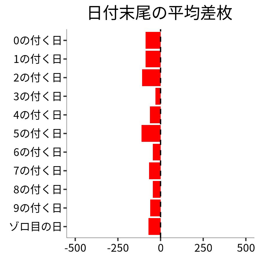 日付末尾ごとの平均差枚