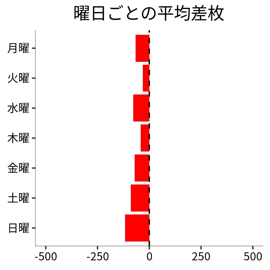 曜日ごとの平均差枚