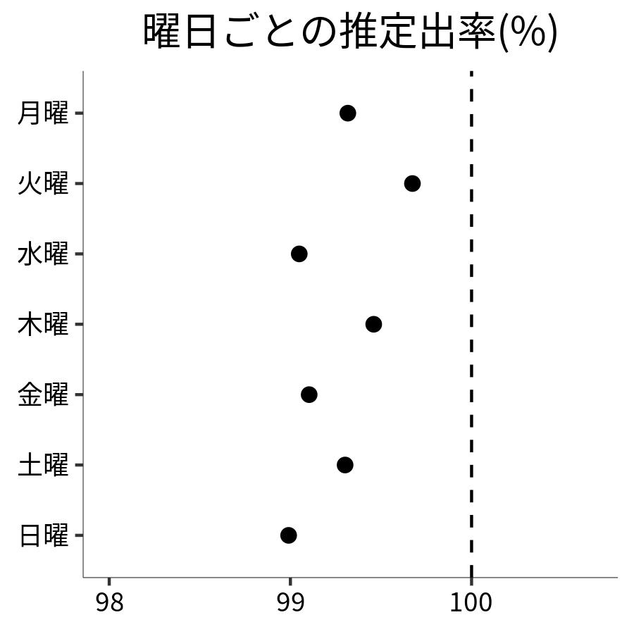 曜日ごとの出率