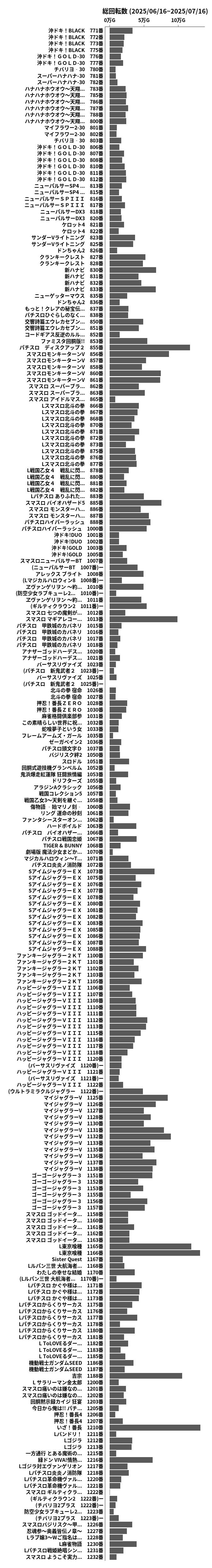 累計差枚数の画像