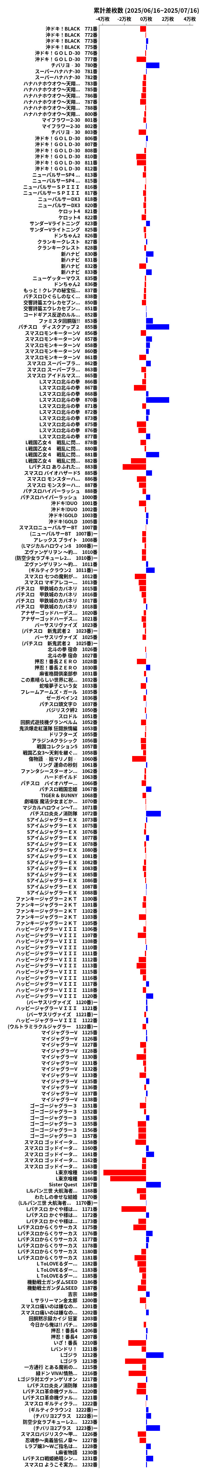 累計差枚数の画像