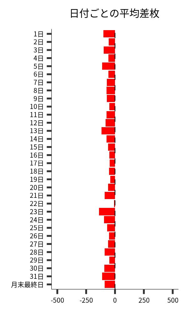 日付ごとの平均差枚
