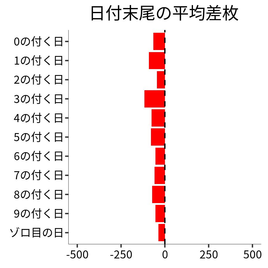 日付末尾ごとの平均差枚