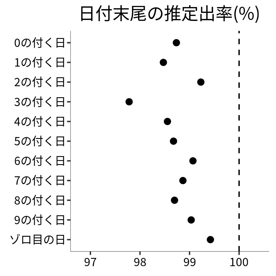 日付末尾ごとの出率