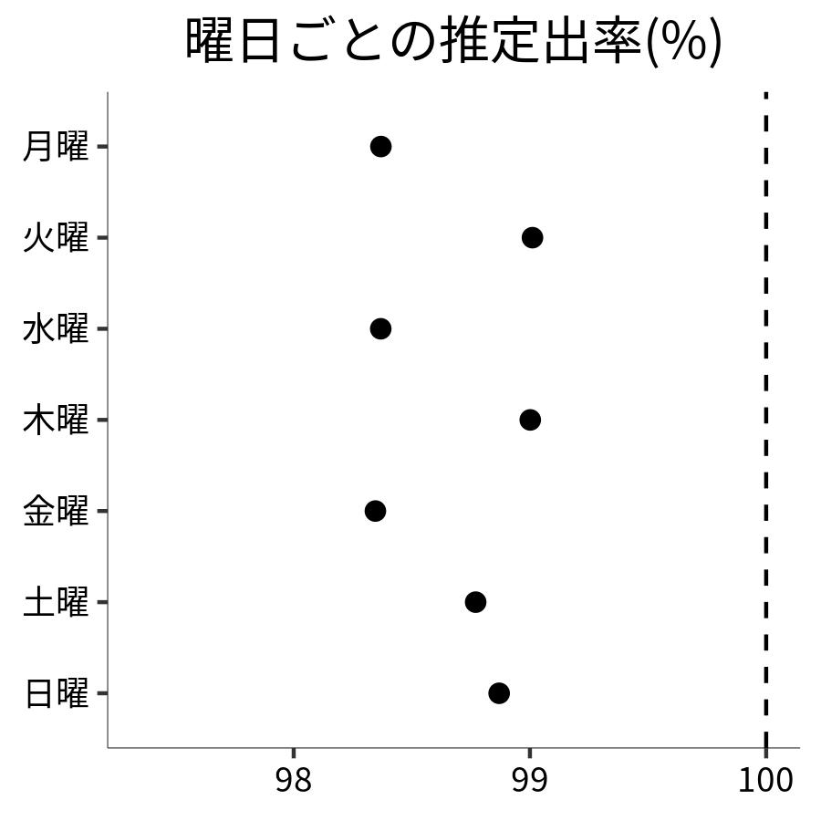 曜日ごとの出率