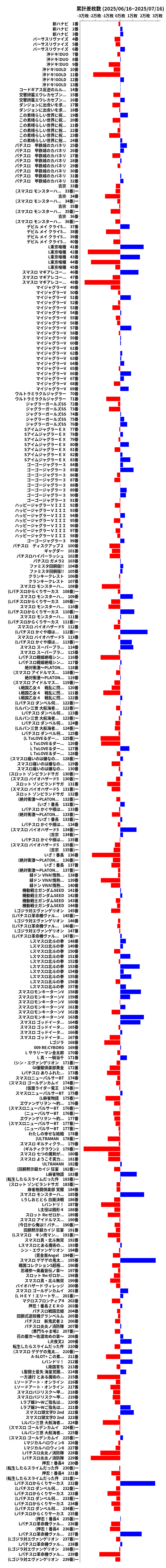 累計差枚数の画像