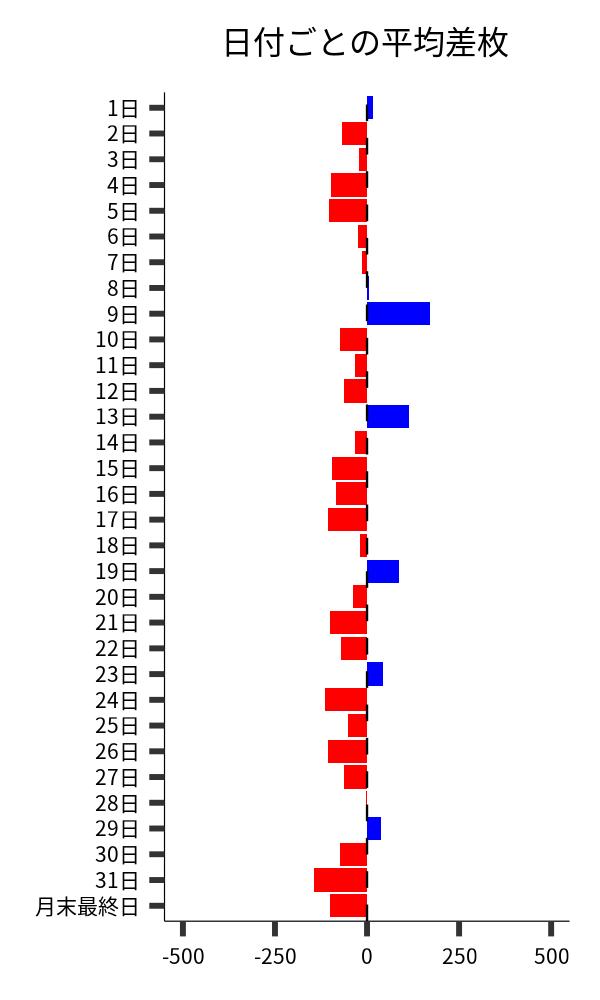 日付ごとの平均差枚