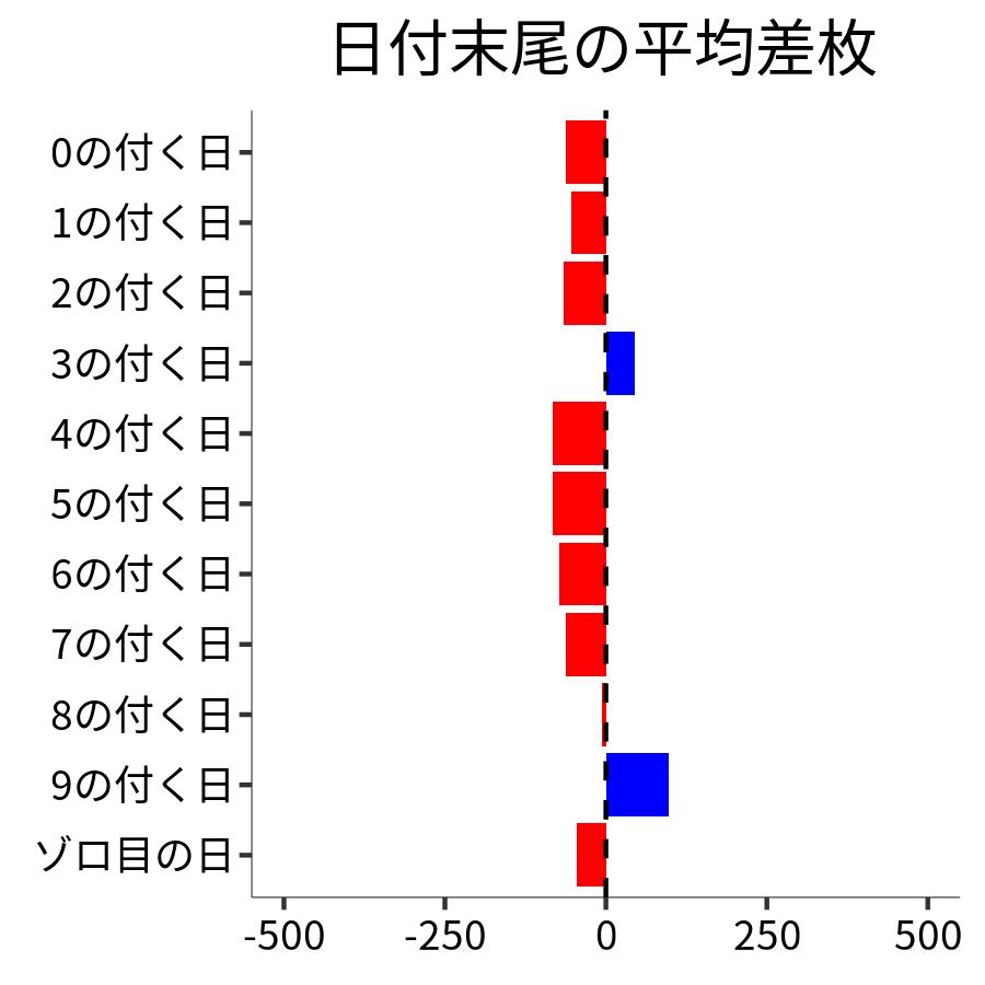 日付末尾ごとの平均差枚