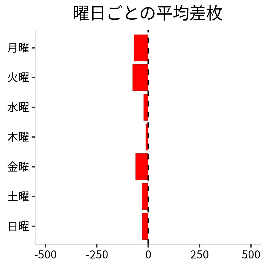曜日ごとの平均差枚
