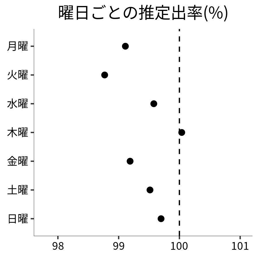 曜日ごとの出率