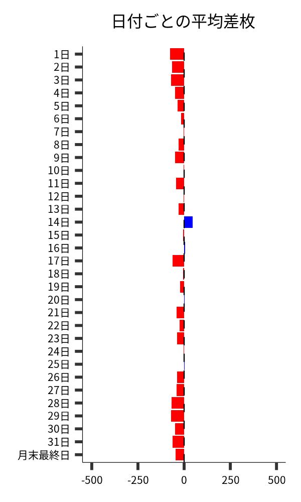 日付ごとの平均差枚