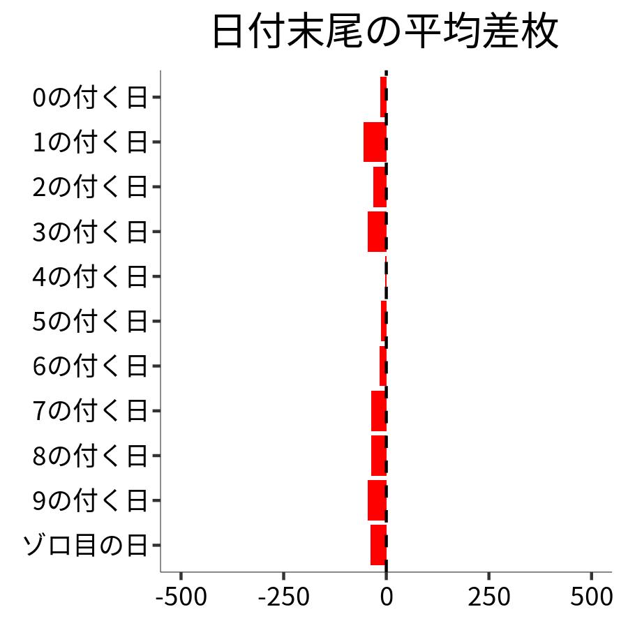 日付末尾ごとの平均差枚