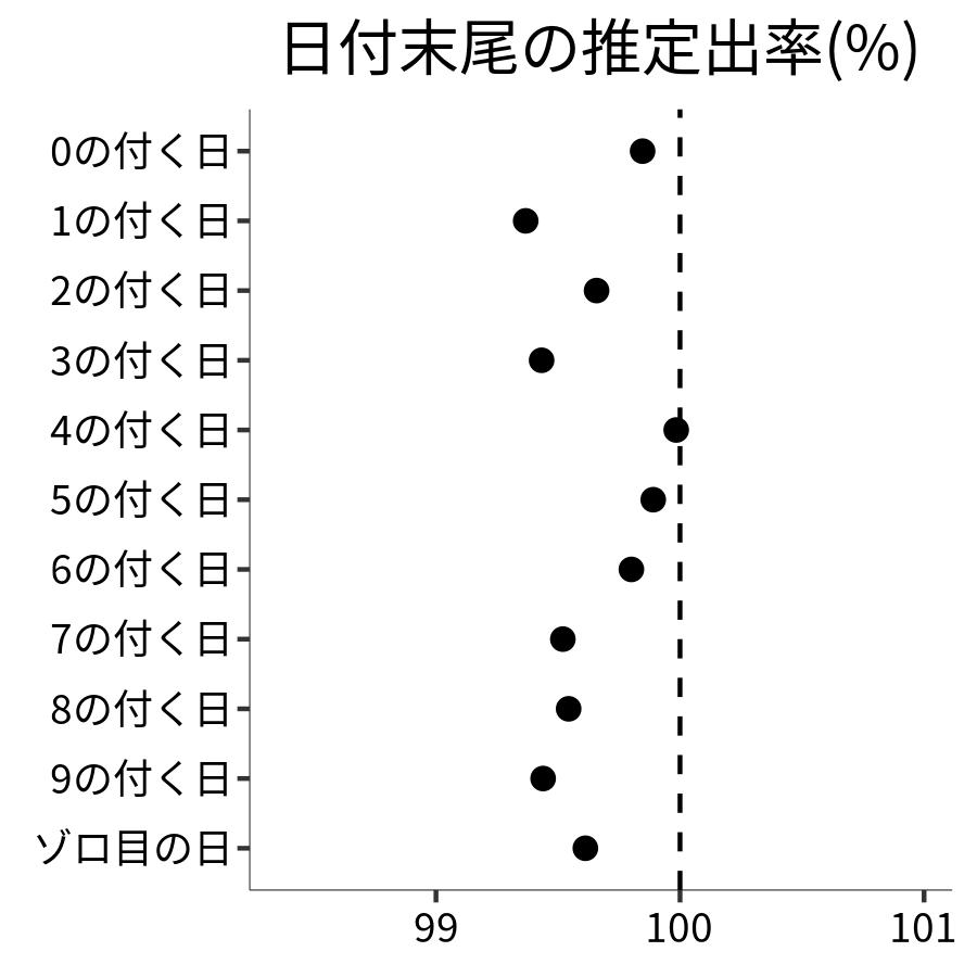 日付末尾ごとの出率