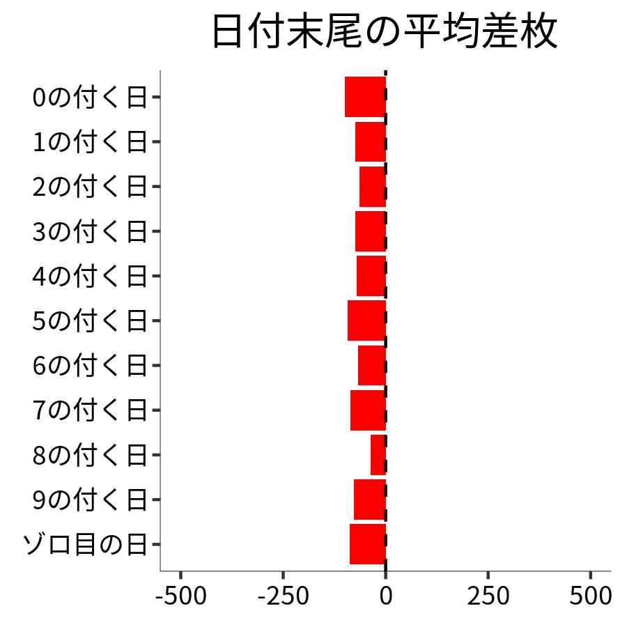 日付末尾ごとの平均差枚