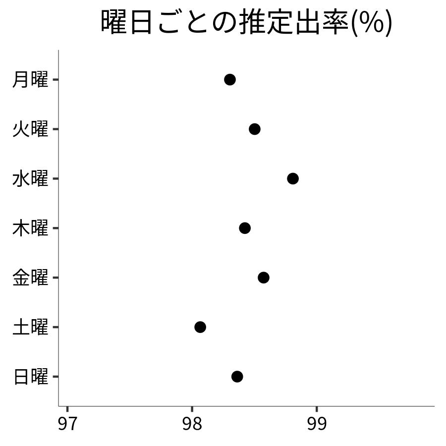 曜日ごとの出率