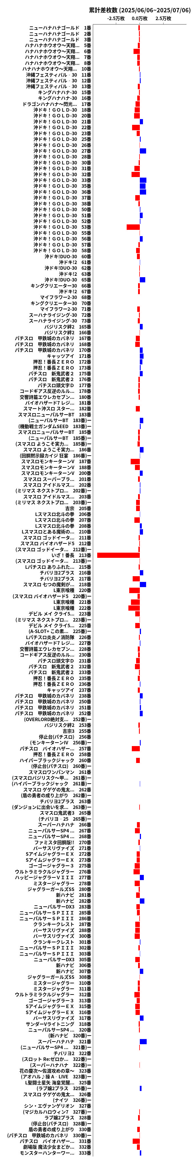 累計差枚数の画像