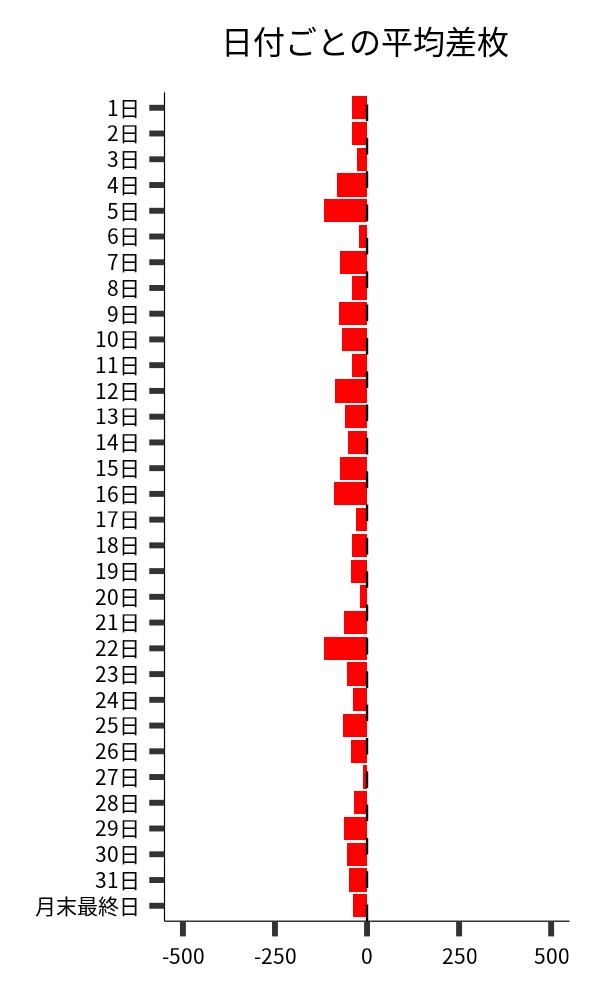日付ごとの平均差枚