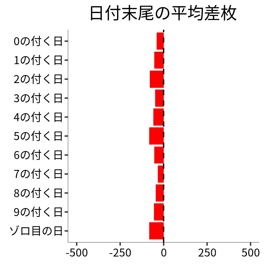 日付末尾ごとの平均差枚