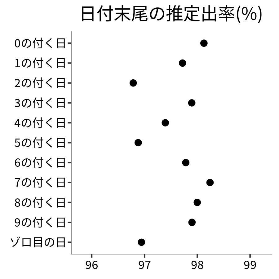 日付末尾ごとの出率