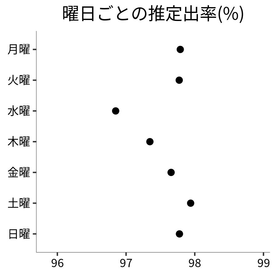 曜日ごとの出率