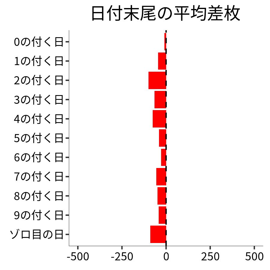 日付末尾ごとの平均差枚