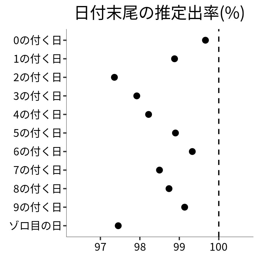 日付末尾ごとの出率