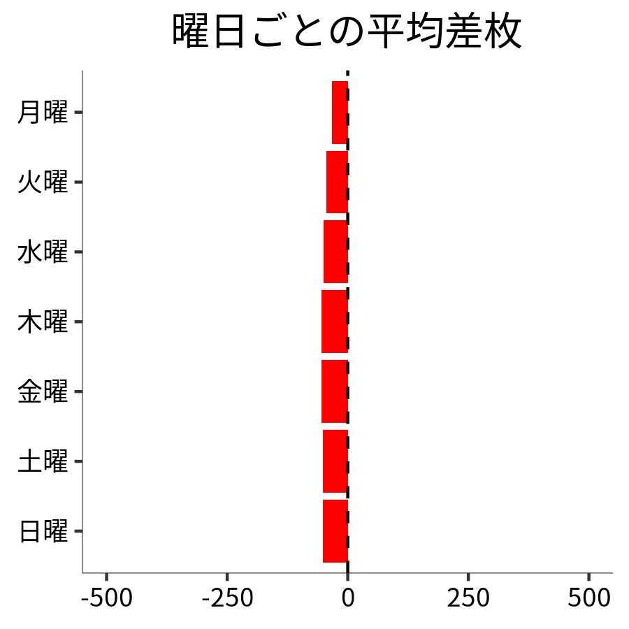 曜日ごとの平均差枚
