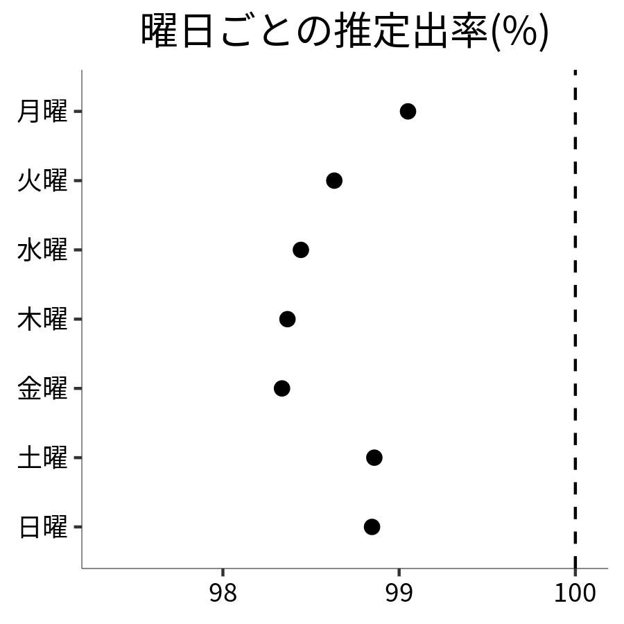 曜日ごとの出率