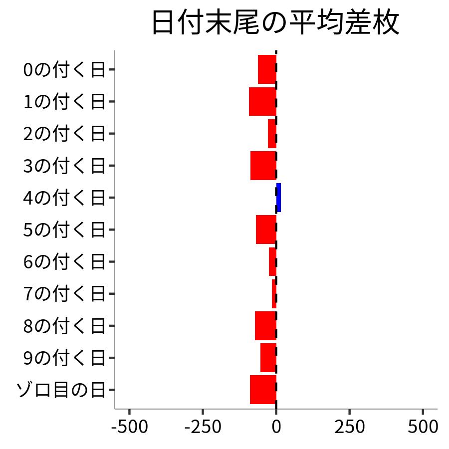 日付末尾ごとの平均差枚