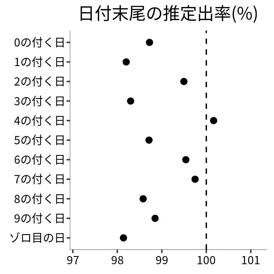 日付末尾ごとの出率