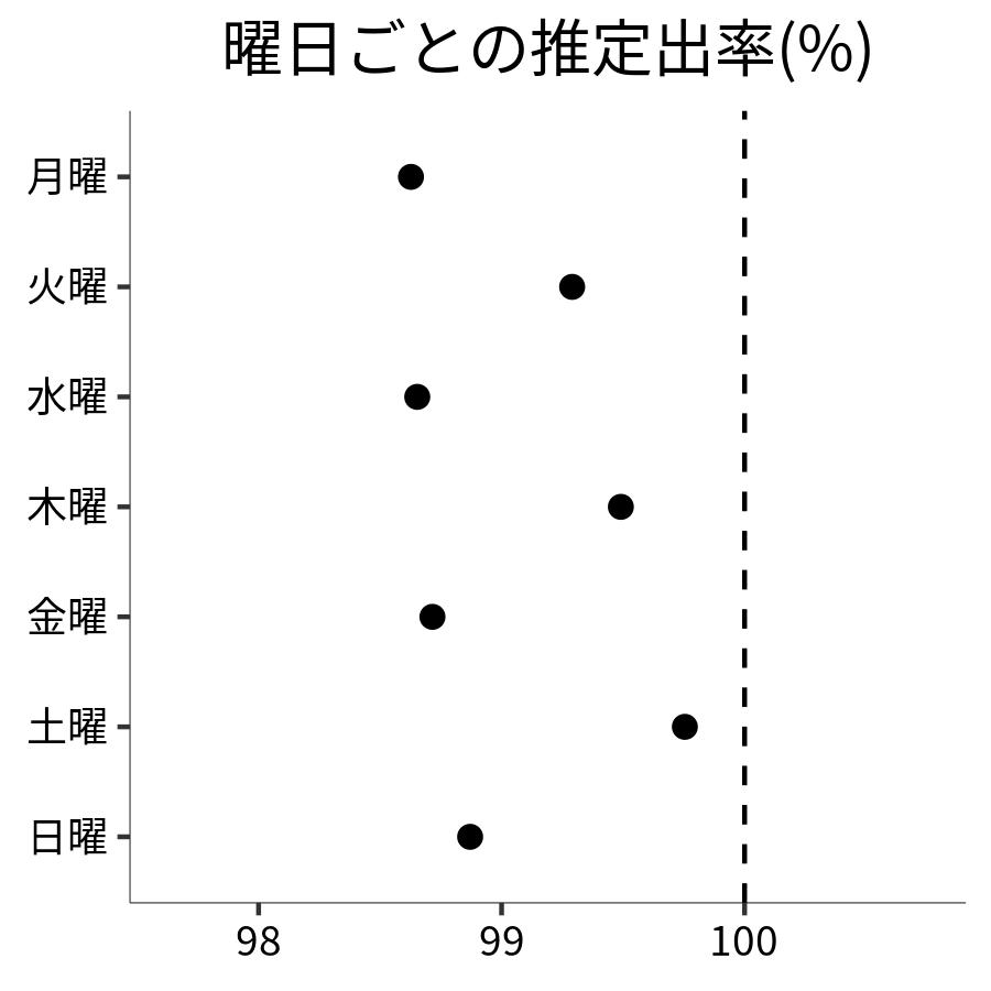 曜日ごとの出率