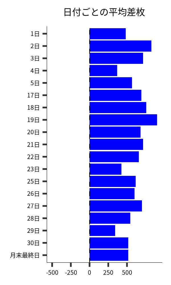 日付ごとの平均差枚