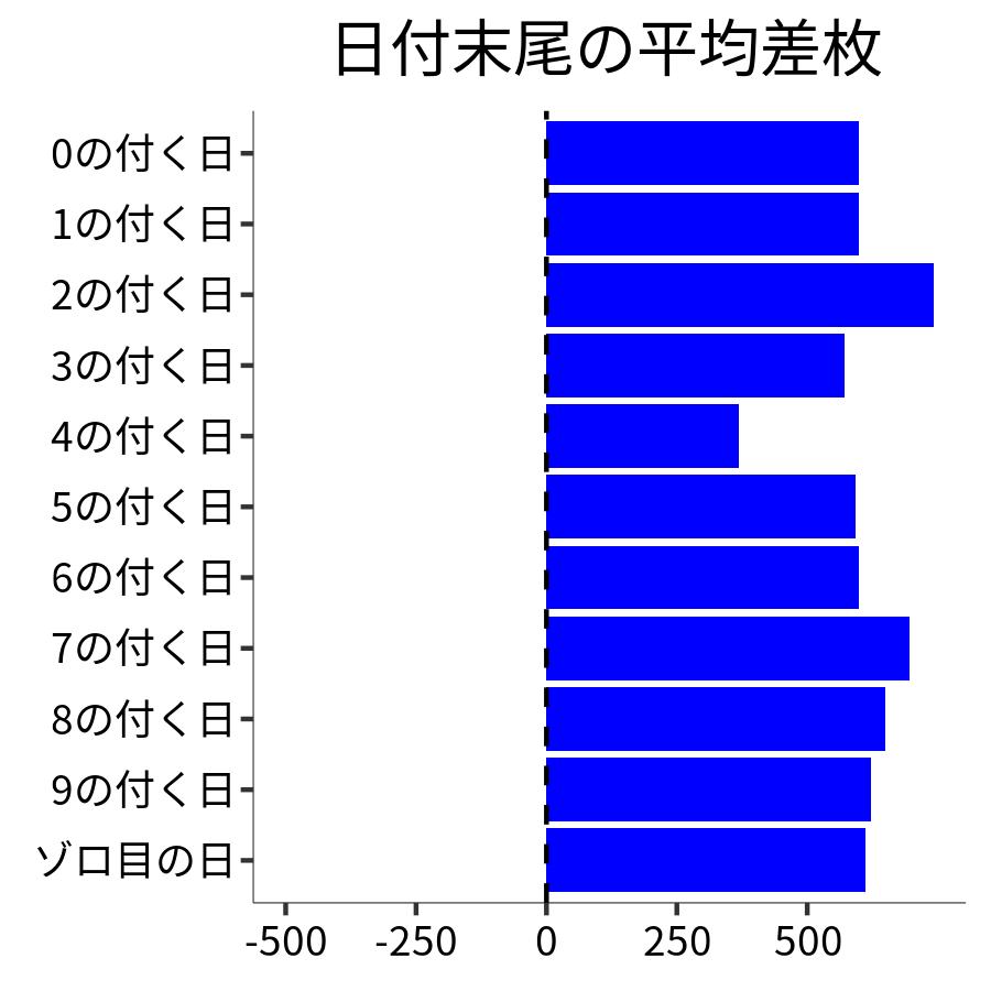 日付末尾ごとの平均差枚