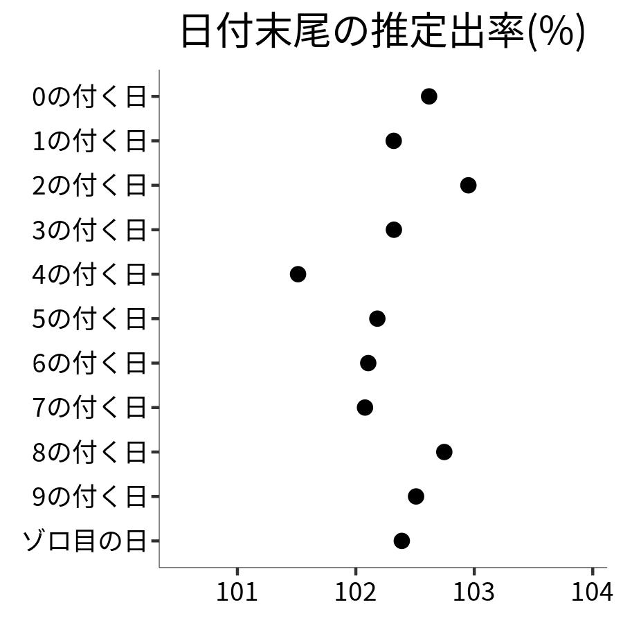 日付末尾ごとの出率