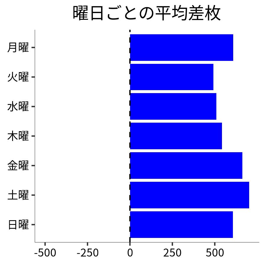 曜日ごとの平均差枚