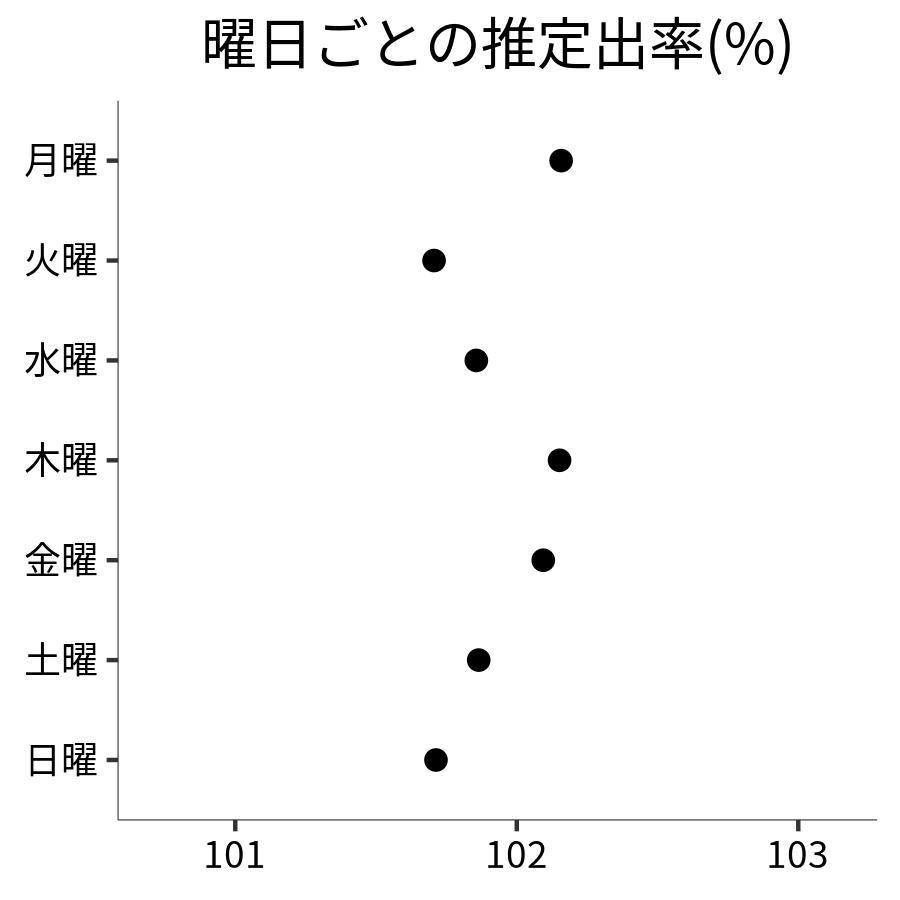 曜日ごとの出率