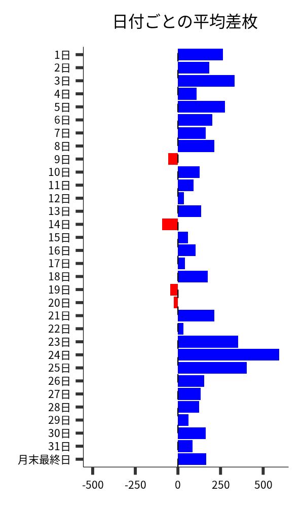 日付ごとの平均差枚